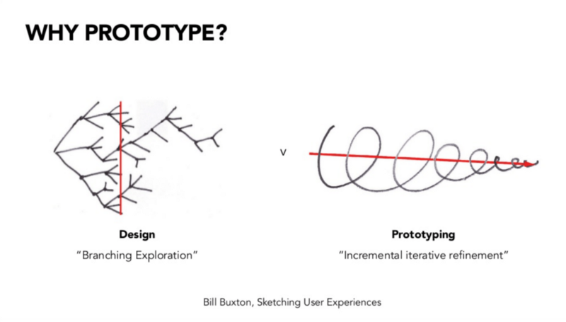 Why prototoype illustration